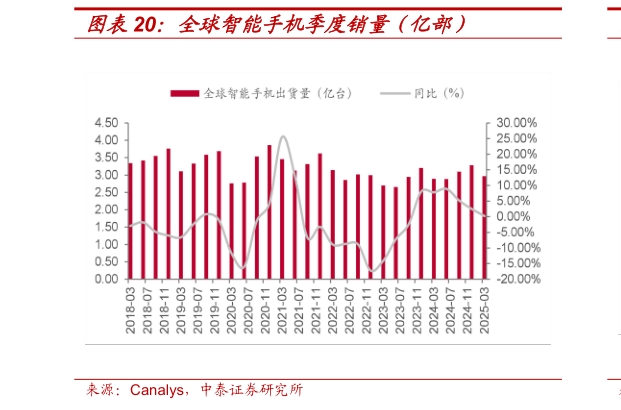 咨询大家全球智能手机季度销量（亿部）?