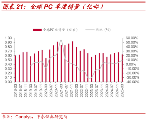 一起讨论下全球PC 季度销量（亿部）?