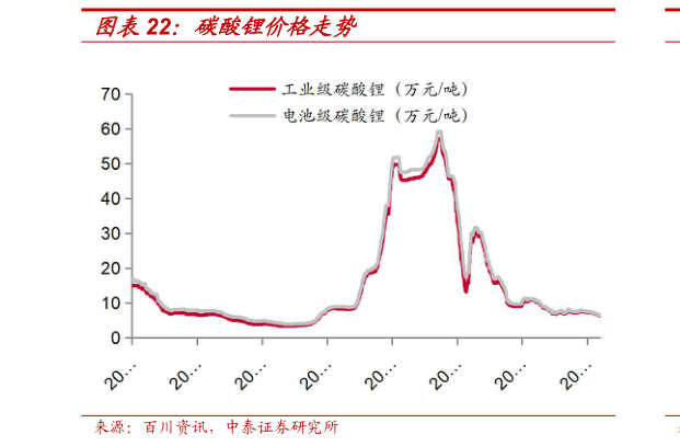 如何才能碳酸锂价格走势?