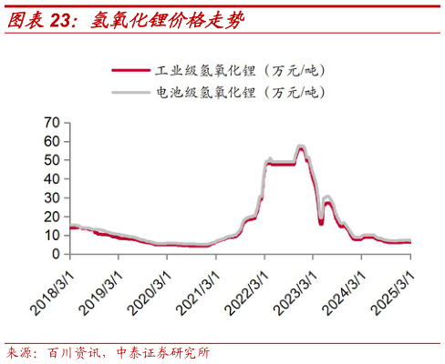 想关注一下氢氧化锂价格走势?