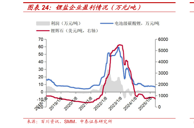 谁知道锂盐企业盈利情况（万元吨）?