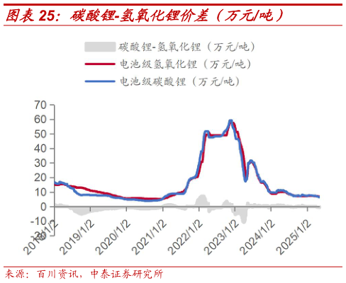 如何解释碳酸锂-氢氧化锂价差（万元吨）?