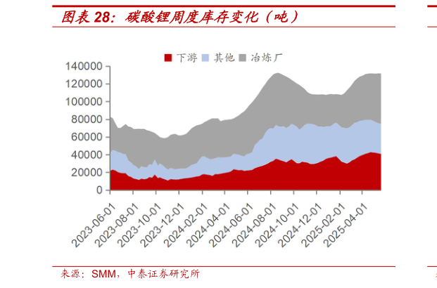 咨询下各位碳酸锂周度库存变化（吨）?