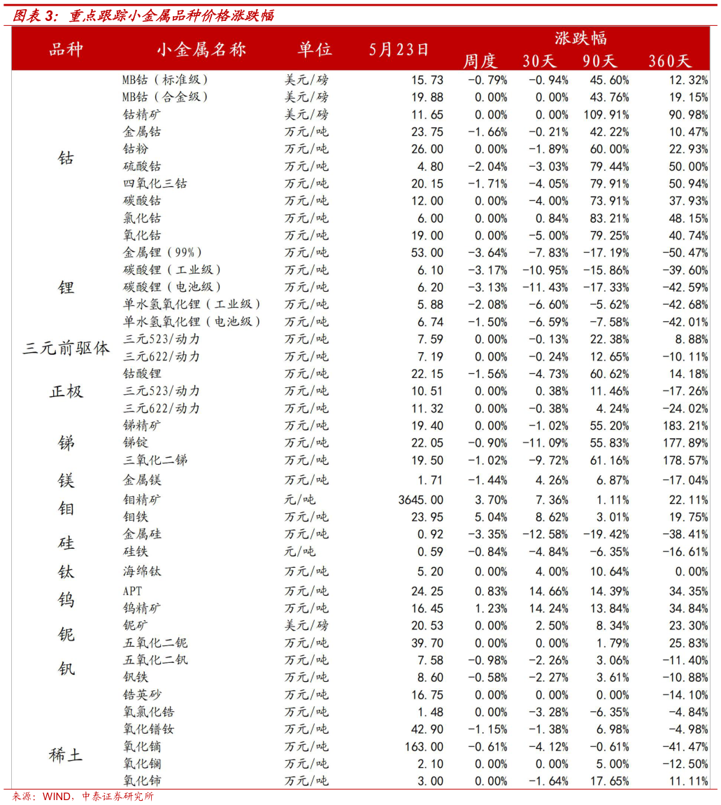 想问下各位网友重点跟踪小金属品种价格涨跌幅
