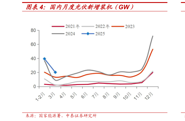 如何了解国内月度光伏新增装机（GW）