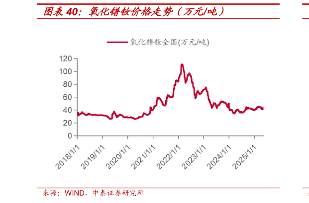 我想了解一下氧化镨钕价格走势（万元吨）?