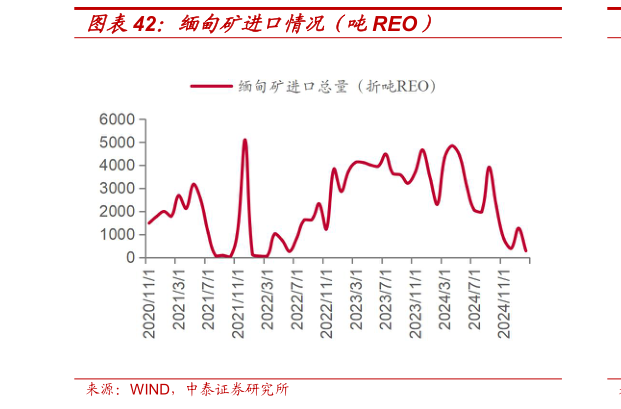 如何看待缅甸矿进口情况（吨REO）?