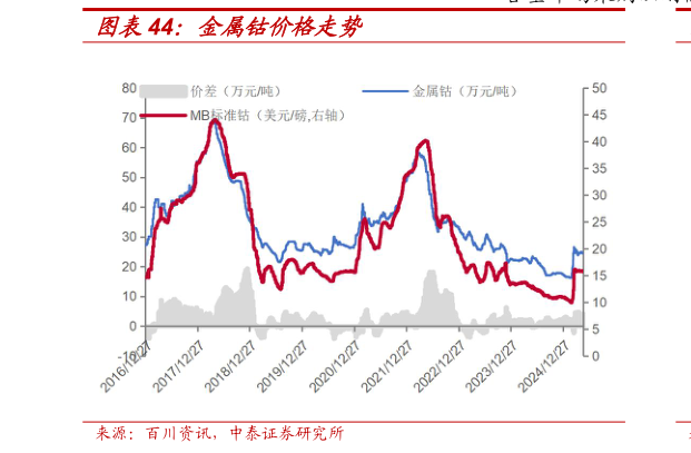 怎样理解金属钴价格走势?