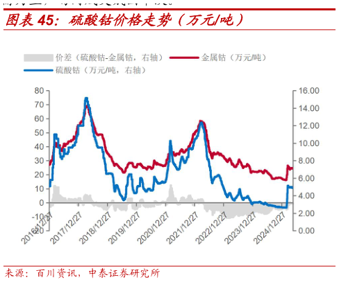 各位网友请教一下硫酸钴价格走势（万元吨）?