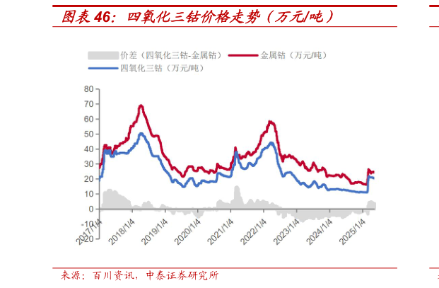 如何了解四氧化三钴价格走势（万元吨）?