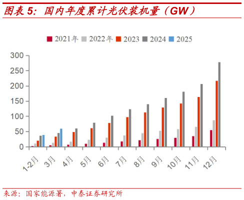 我想了解一下国内年度累计光伏装机量（GW）