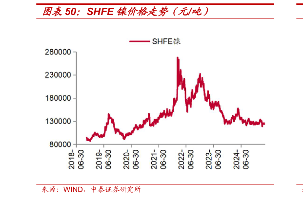 一起讨论下SHFE 镍价格走势（元吨）?