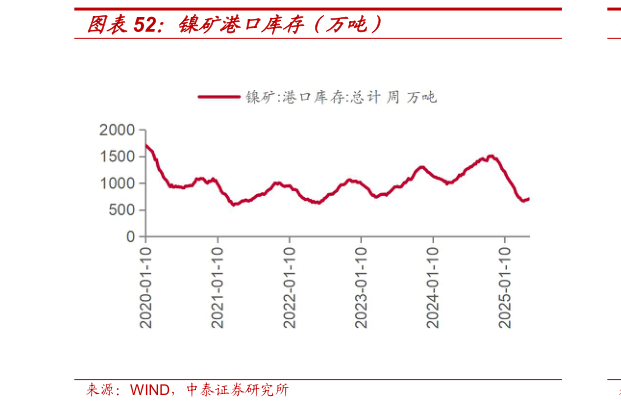 咨询大家镍矿港口库存（万吨）?