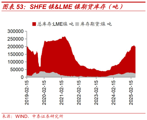 咨询大家SHFE 镍LME 镍期货库存（吨）?