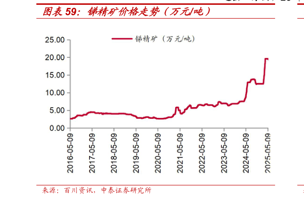 咨询下各位锑精矿价格走势(万元吨)?