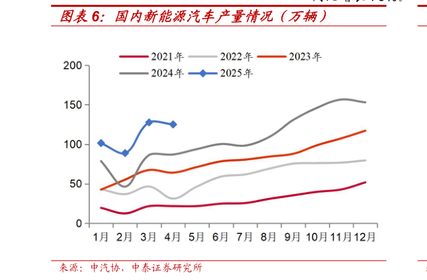 我想了解一下国内新能源汽车产量情况（万辆）