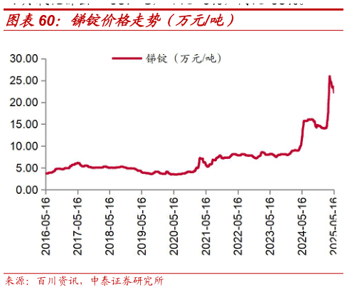 如何才能锑锭价格走势(万元吨)?