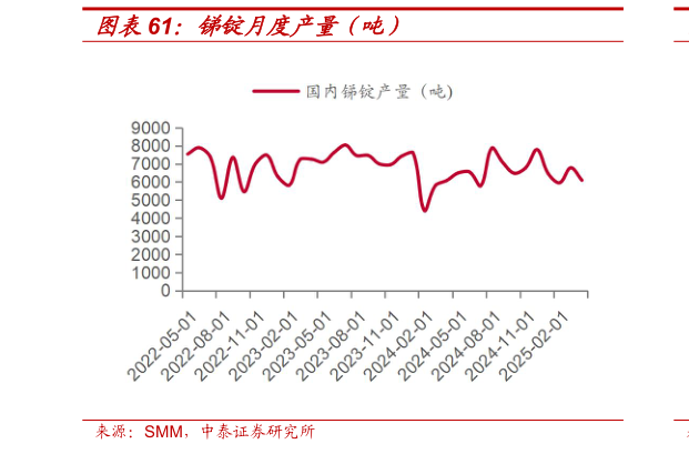咨询下各位锑锭月度产量(吨)?