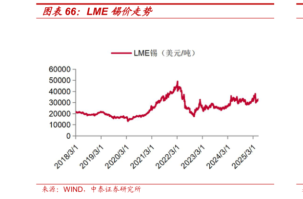 谁知道LME 锡价走势?