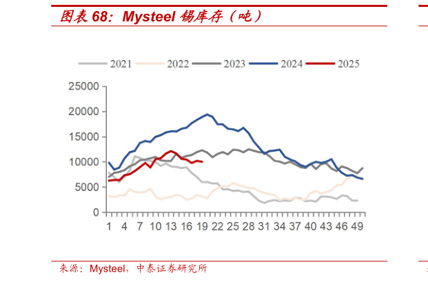 谁能回答Mysteel 锡库存(吨)?