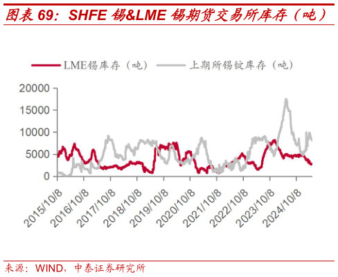 如何看待SHFE 锡LME 锡期货交易所库存(吨)?