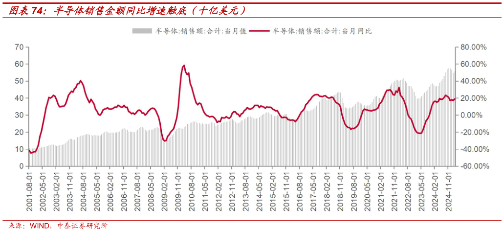 想问下各位网友半导体销售金额同比增速触底(十亿美元)?