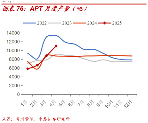 如何才能APT 月度产量(吨)?