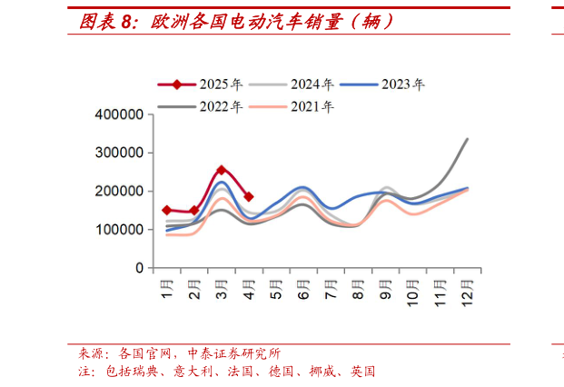 谁知道欧洲各国电动汽车销量（辆）