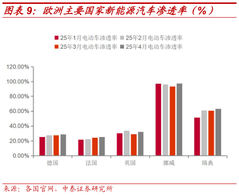 谁能回答欧洲主要国家新能源汽车渗透率（%）