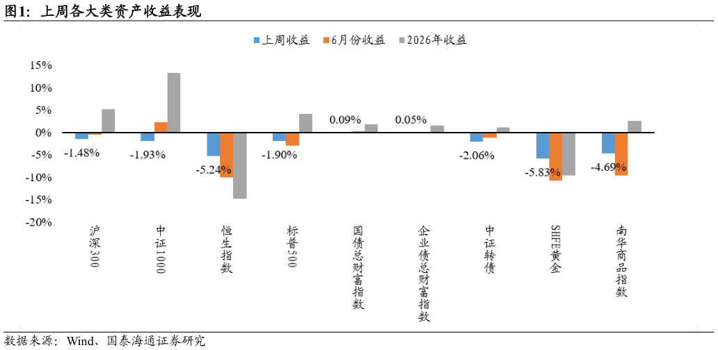 各位网友请教一下上周各大类资产收益表现?
