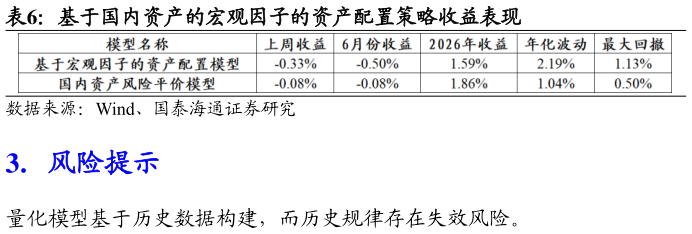 想关注一下基于国内资产的宏观因子的资产配置策略收益表现?