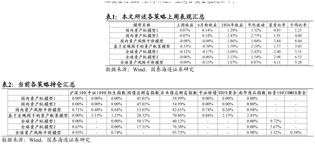 想问下各位网友本文所述各策略上周表现汇总 当前各策略持仓汇总?