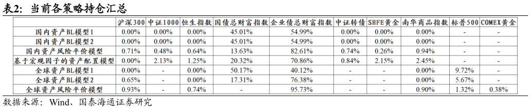 想问下各位网友当前各策略持仓汇总?