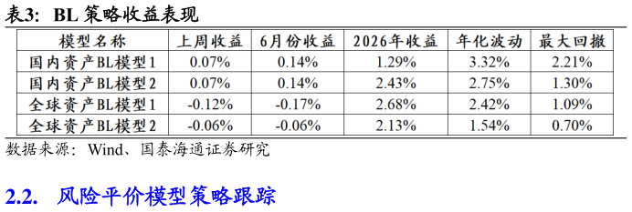 谁能回答BL 策略收益表现?
