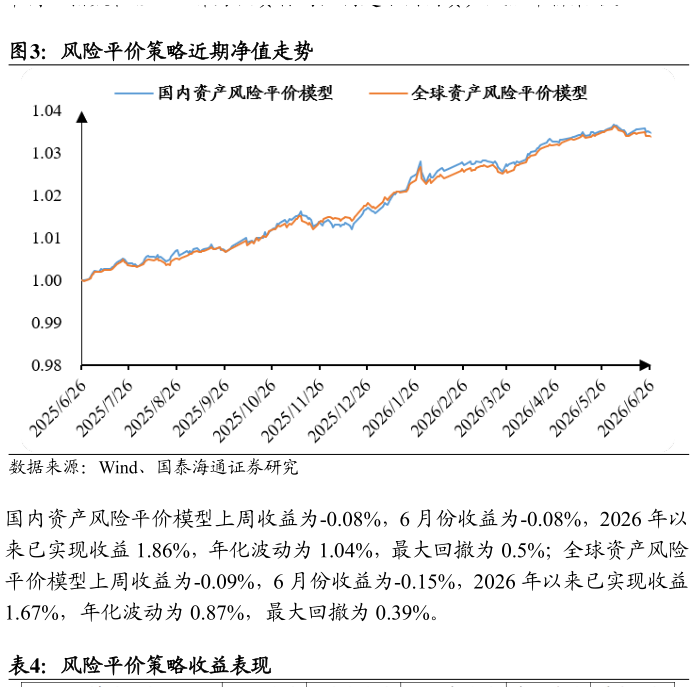 如何解释风险平价策略近期净值走势?