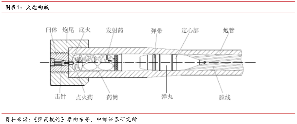 我想了解一下火炮构成