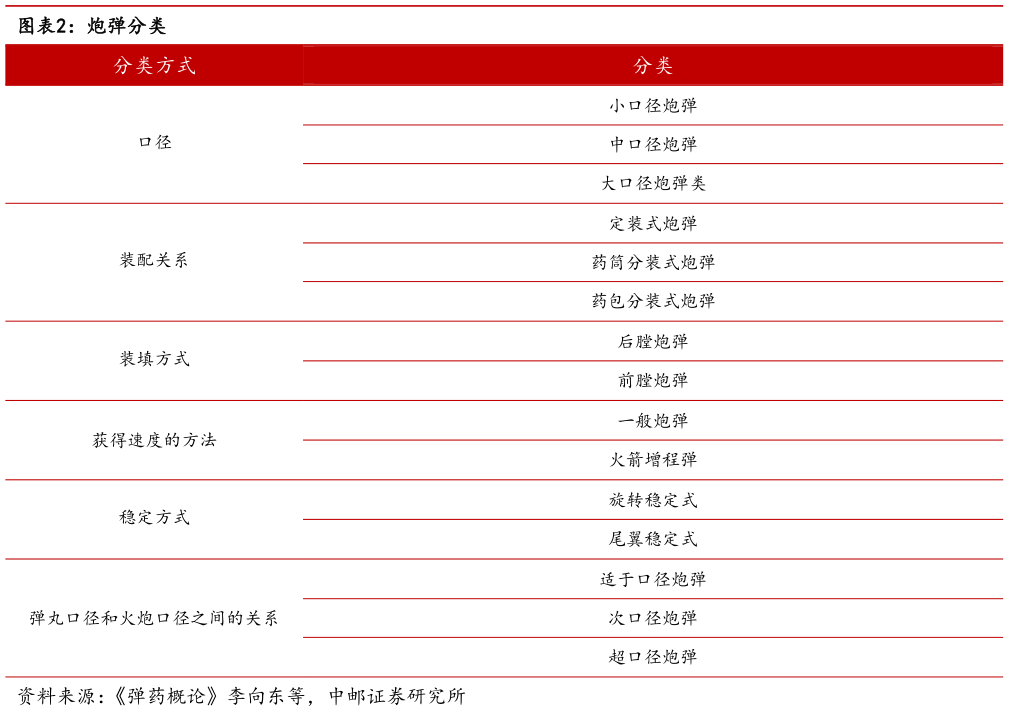如何才能炮弹分类