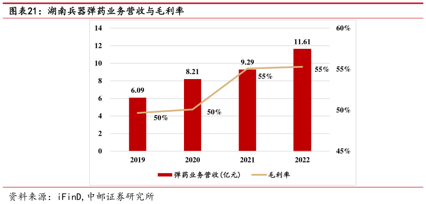 想关注一下湖南兵器弹药业务营收与毛利率