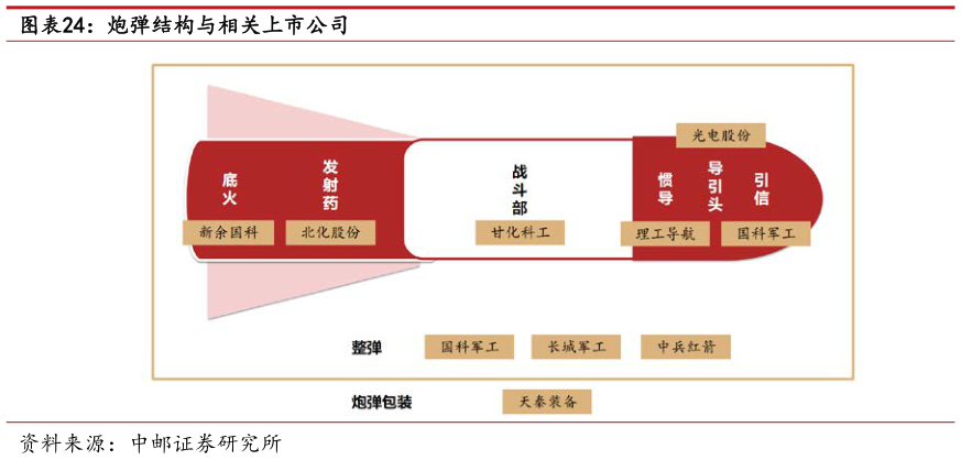 想问下各位网友炮弹结构与相关上市公司