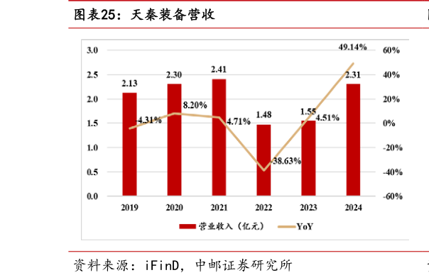 如何解释天秦装备营收