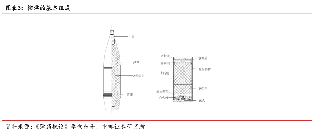 如何了解榴弹的基本组成