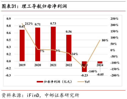 请问一下理工导航归母净利润