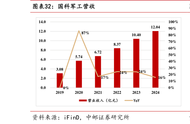 我想了解一下国科军工营收