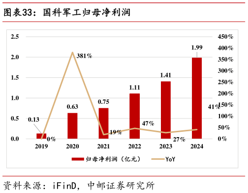 一起讨论下国科军工归母净利润
