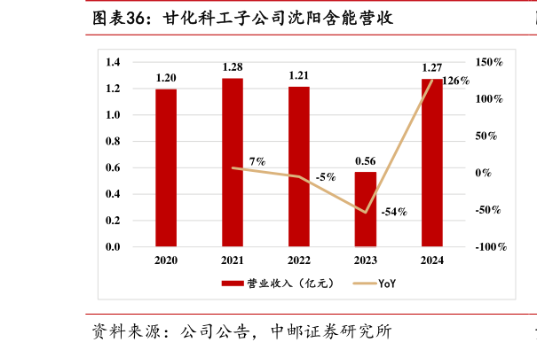 如何解释甘化科工子公司沈阳含能营收