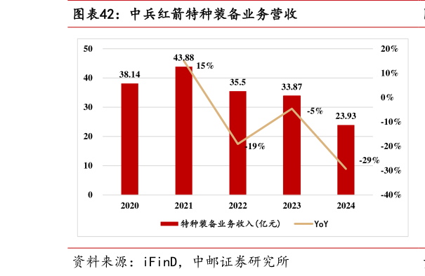 谁能回答中兵红箭特种装备业务营收
