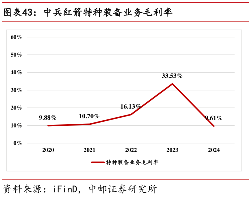 你知道中兵红箭特种装备业务毛利率
