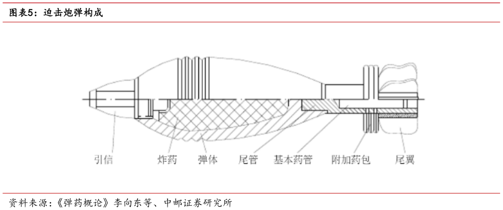 谁知道迫击炮弹构成