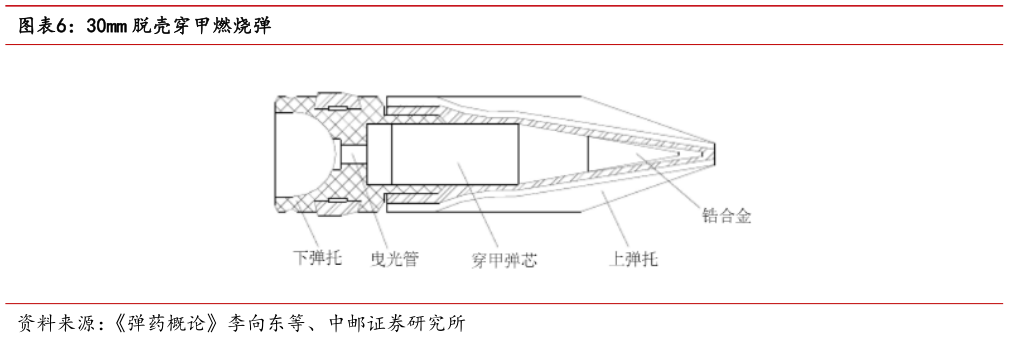 如何才能30mm 脱壳穿甲燃烧弹