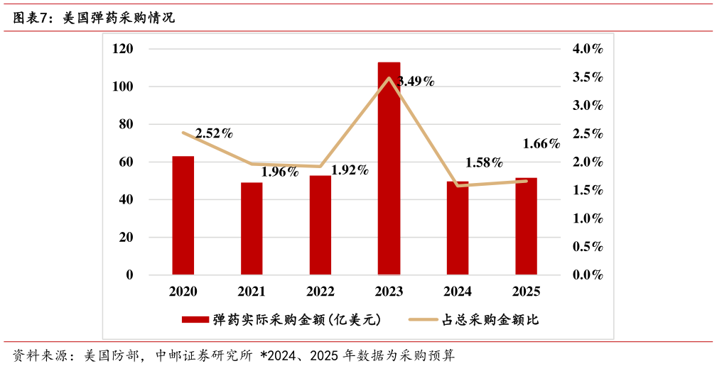 想问下各位网友美国弹药采购情况